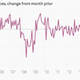 Image for article titled The seven most important economic charts of the week